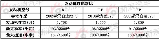 1.8 Pentium engine comparison