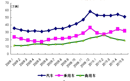 2009-20105ҵ䶯ͼ