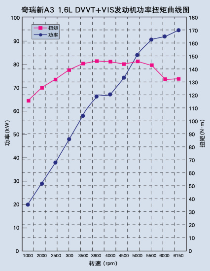 发动机功率,扭矩曲线图