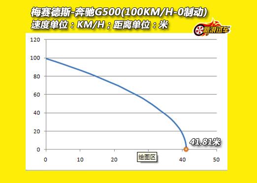 G500 100km/h-0ƶ