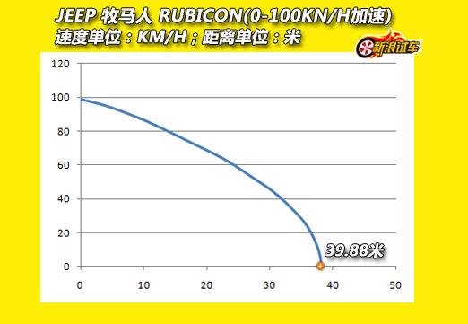 Rubicon 100km/h-0ƶ