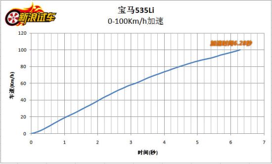 535Li 0-100km/h6.28