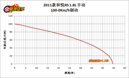 RS 100-0km/h ƶ