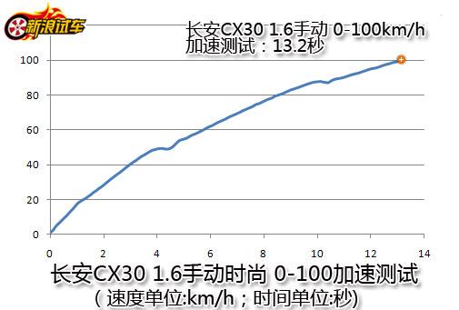 CX30 1.6ֶ 0-100km/h