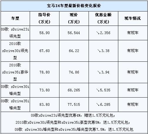 宝马z4优惠达6.285万元 送1.5万元礼包