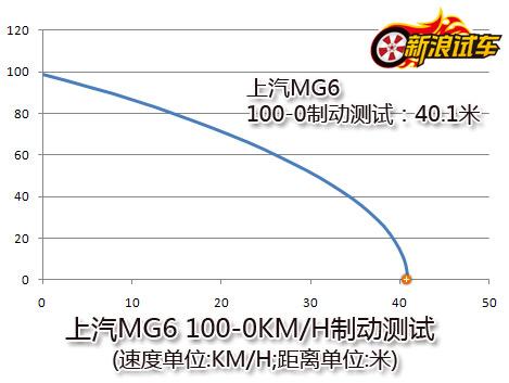MG6 100-0km/hƶ