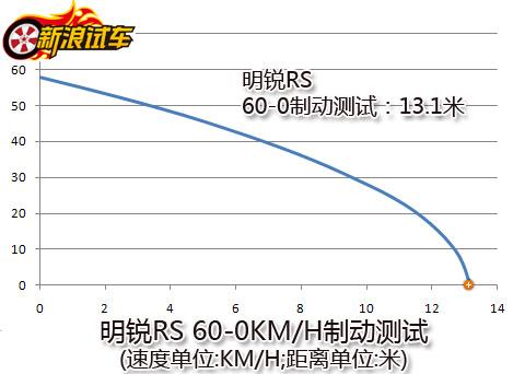 RS 60-0km/hƶ