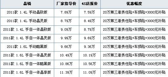 晶锐天津优惠3千 送20万三者险 车损险