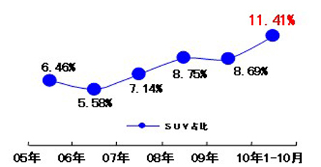 SUVռʱ仯