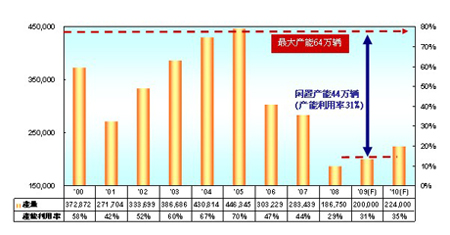 产能利用率过低