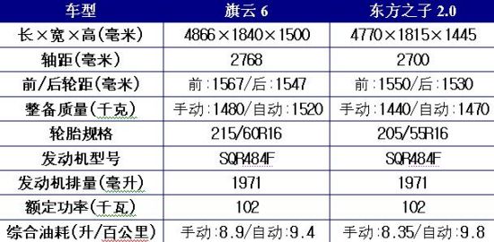 图为奇瑞旗云6参数