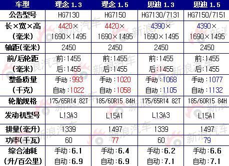 广本理念详细性能参数