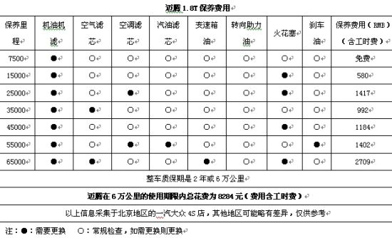 谁在 让保养飞 三款B级车保养费用大PK