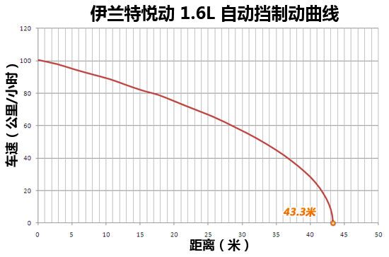 �ö����ƶ�����43.3��