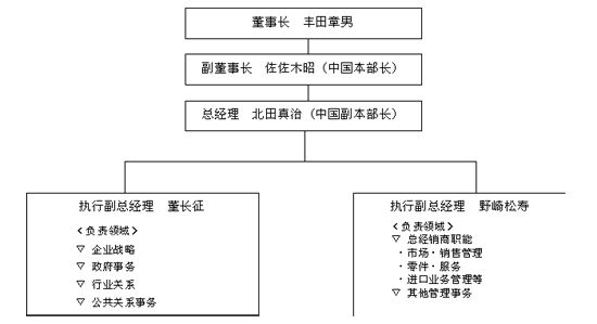 丰田汽车(中国)投资有限公司（TMCI）高层管理者 组织图（2011年4月）