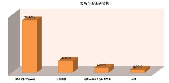 购车的主要动机调查 购车的主要动机调查
