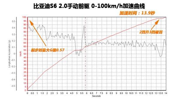 ǵS6 2.0ֶ0-100km/hʱ13.9