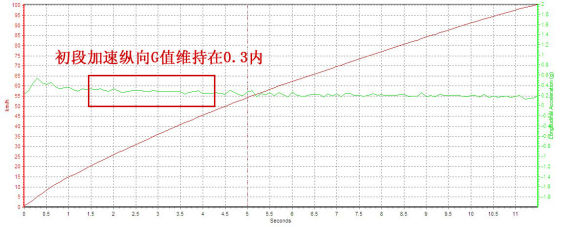 ͼΪ2011JEEPָ߳ز0-100KM/h