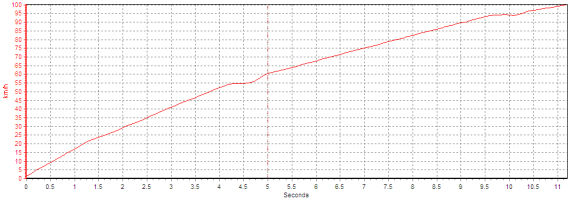 0-100ʱټ٣11.19룬2ư١