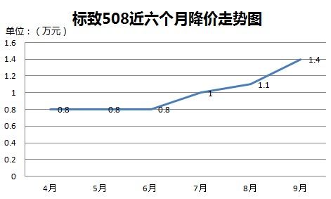 最高降6万 近期优惠扩大的中级车行情