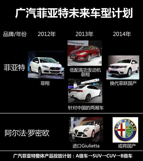 广汽菲亚特未来车型计划