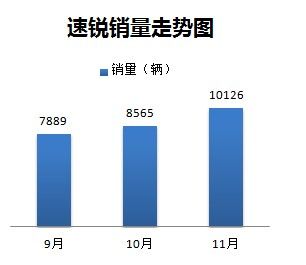 速锐销量走势图