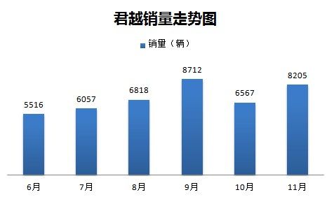 五款重点车北上广三地行情分析 君越