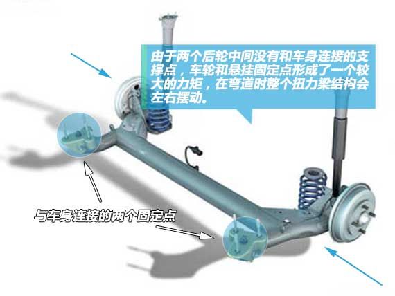 扭力梁在极端情况下会整体左右摆动