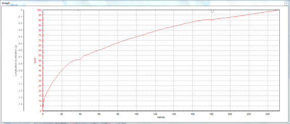 H6 1.5T 0-100Km/hʱ12.17