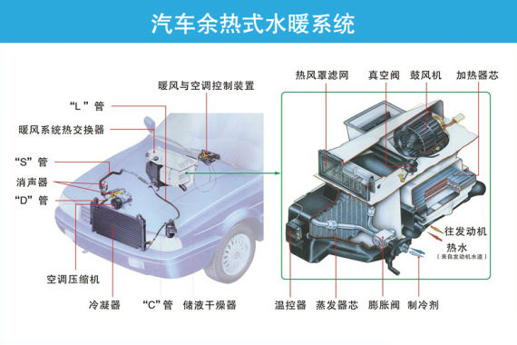 > 正文    余热水暖式系统利用发动机的冷却水为热源来供暖,轿车,货车