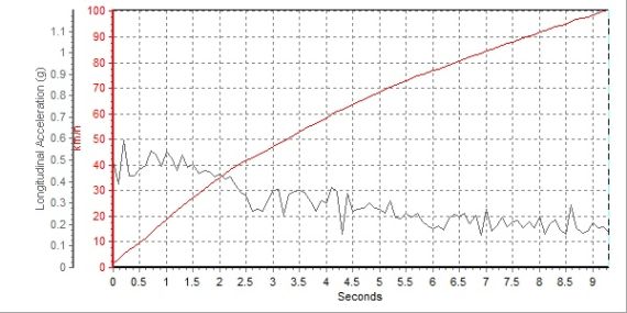 ˼0-100Km/hٲԳɼΪ9.20