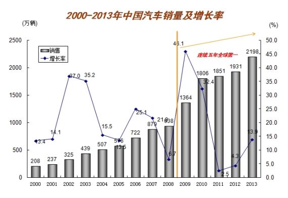 2000-2013年中国汽车销量及增长率