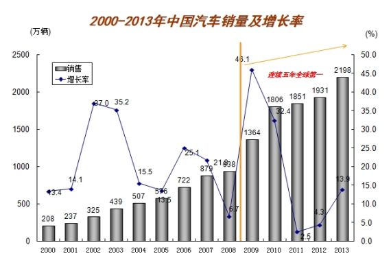 2013汽车销量近2200万辆 增速重回两位数