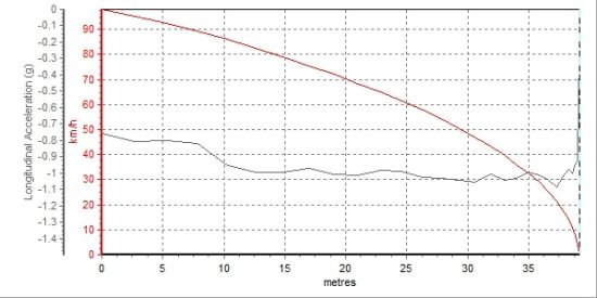 ½ݴ100-0km/hʵɲΪ41.21m