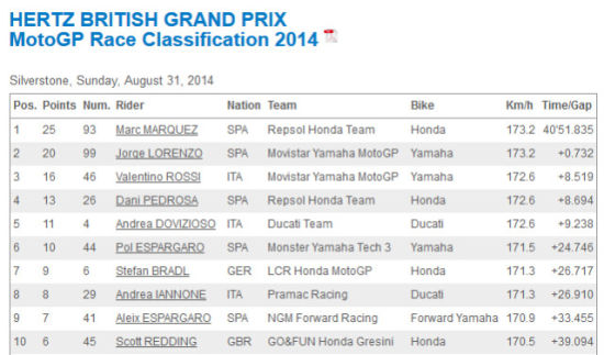 2014MotoGP英国站 马奎兹爆发重夺冠军