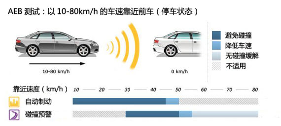 AEBԣ10-80kmhĳٿǰͣ״̬