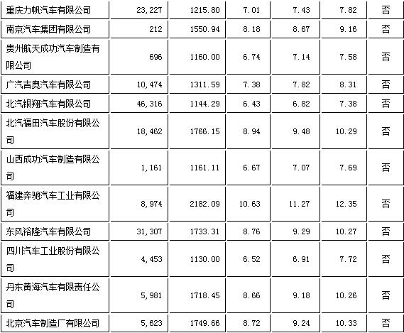 国产乘用车生产未达标企业