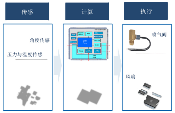 传感器芯片、微控制器与功率器件相辅相成