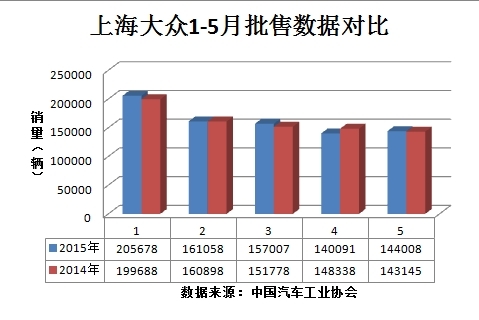 上海大众1-5月批售数据对比