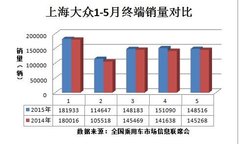 上海大众1-5月终端销量对比