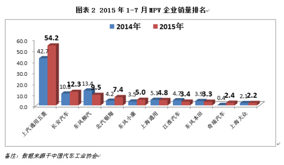 2015年1-7月MPV企业销量排名