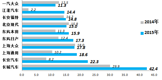 2015年1-8月SUV企业销量排名TOP10(万辆)