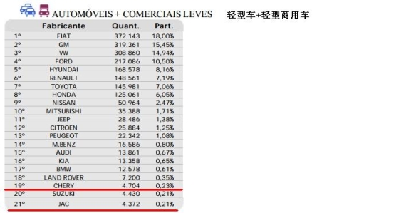 巴西全国工商联汽车经销商协会数据（巴西各品牌车榜）