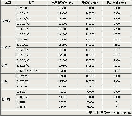 北京现代全系车再降价最高达158万附表