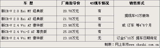 CR-Vֶ2.4Lͣ ೵-1.5ֳ(ͼ)