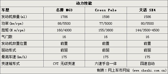 MG3/Cross Polo/SX4(ͼ)