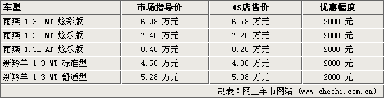 1.3L򼴽б(ͼ)