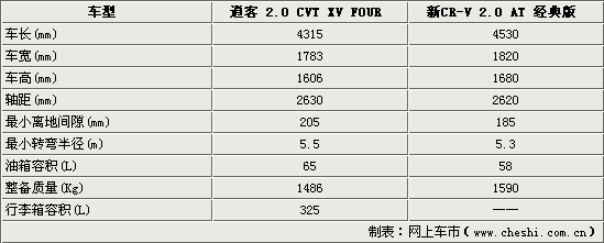 ղп/±CR-V ϵSUVԾ(ͼ)