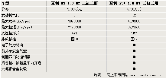 [����]������N3+���м����Ż� ����4S�꽵1000Ԫ(ͼ)