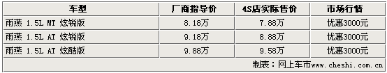 15款热点车市场行情(图)